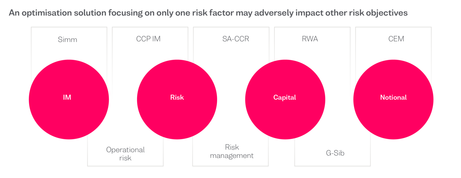 Managing CCR to reduce the all-in cost of OTC derivatives portfolios ...