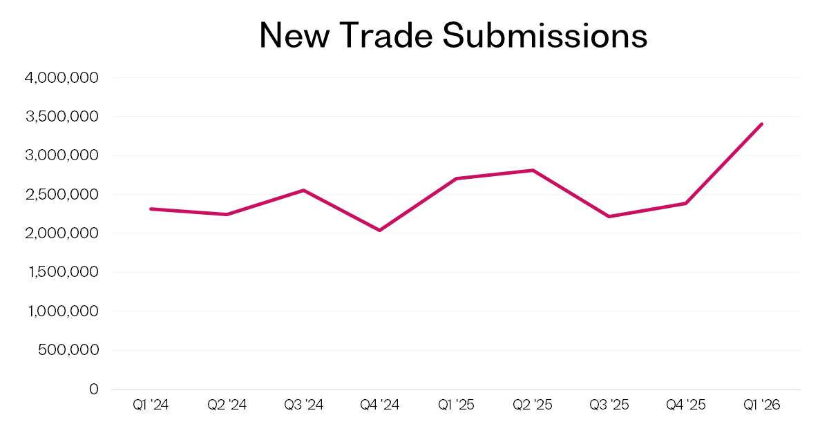 New Trade Submissions